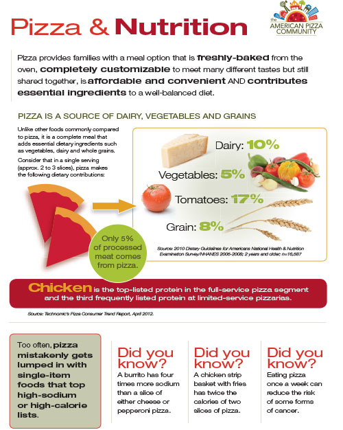 Pizza and Nutrition