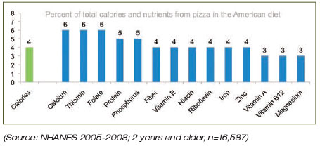 Pizza Nutrients Chart